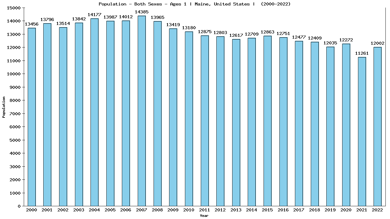 Graph showing Populalation - Baby - In Their First Year Of Life - [2000-2022] | Maine, United-states